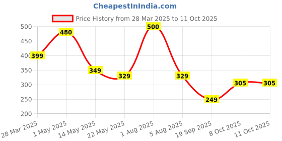 myntra.com Park Daniel Activated Charcoal Face Wash - 100 ml park daniel Price History Graph from 28 Mar 2025 to 8 Oct 2025