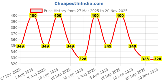 myntra.com Park Daniel Argan Oil Foaming Face Wash For Glowing Skin - 150 ml park daniel Price History Graph from 27 Mar 2025 to 20 Nov 2025