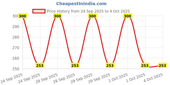 myntra.com Park Daniel Arjun Chal Powder For Healthy & Glowing Skin - 100 g park daniel Price History Graph from 24 Sep 2025 to 4 Oct 2025