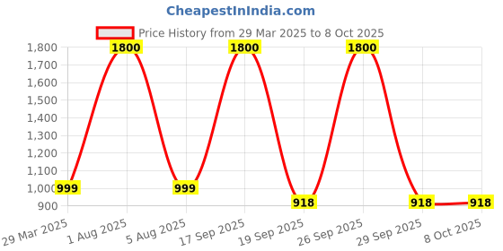 myntra.com Park Daniel Body & Lip Serum Combo - 30 ml Each park daniel Price History Graph from 29 Mar 2025 to 7 Oct 2025