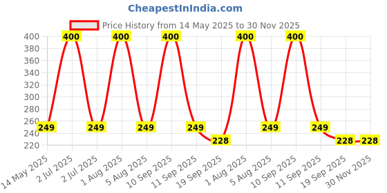 myntra.com Park Daniel Brazillian Pink Strawberry Hard Wax Beans - 100 g park daniel Price History Graph from 14 May 2025 to 29 Nov 2025