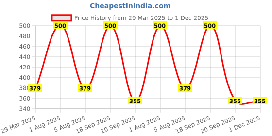 myntra.com Park Daniel Caffeine Lip Serum Oil - 30 ml park daniel Price History Graph from 29 Mar 2025 to 1 Dec 2025