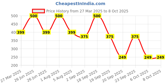 myntra.com Park Daniel Chocolate Body Lotion Enrich With Cocoa & Shea Butter- 200 ml park daniel Price History Graph from 27 Mar 2025 to 8 Oct 2025