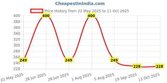 myntra.com Park Daniel Clarifying Green Tea Face Toner For Oil-Control & Pore-Tightening - 100 ml park daniel Price History Graph from 22 May 2025 to 11 Oct 2025