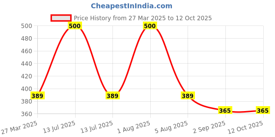 myntra.com Park Daniel Face Glowing Serum With Vitamin E - 30 ml park daniel Price History Graph from 27 Mar 2025 to 11 Oct 2025