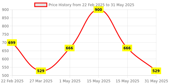 myntra.com Park Daniel Face Sunscreen With SPF 50++ - 100 ml & Retinol Face Serum - 30 ml park daniel Price History Graph from 22 Feb 2025 to 31 May 2025