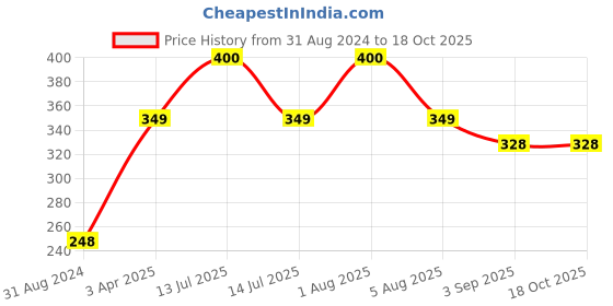 myntra.com Park Daniel Green Tea Face Serum-30ml park daniel Price History Graph from 31 Aug 2024 to 18 Oct 2025