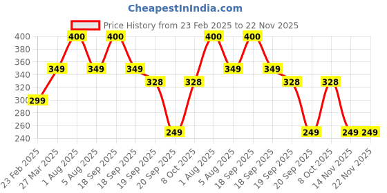 myntra.com Park Daniel Green Tea Foaming Face Wash With Aloe Vera Extract - 150 ml park daniel Price History Graph from 23 Feb 2025 to 22 Nov 2025