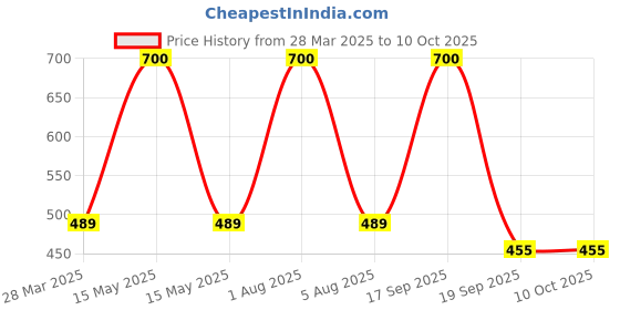 myntra.com Park Daniel Haldi Chandan Facial Scrub - 100 ml & Tea Tree Face Wash - 150 ml park daniel Price History Graph from 28 Mar 2025 to 10 Oct 2025