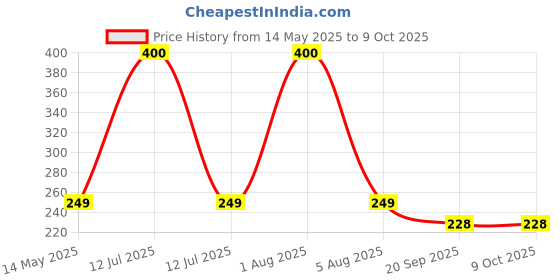 myntra.com Park Daniel Hard Wax Beans With Chamomile Extract- 100 g park daniel Price History Graph from 14 May 2025 to 8 Oct 2025