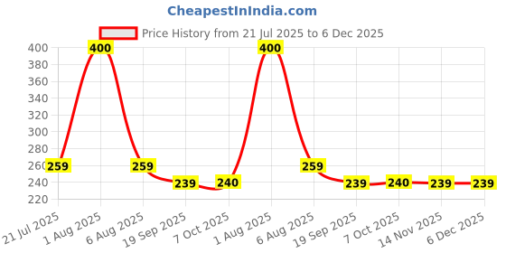 myntra.com Park Daniel Herbal Hair Growth Shampoo Powder With Amla - 100 g park daniel Price History Graph from 21 Jul 2025 to 5 Dec 2025