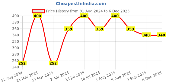 myntra.com Park Daniel Hyaluronic Acid Face Serum -30ml park daniel Price History Graph from 31 Aug 2024 to 5 Dec 2025