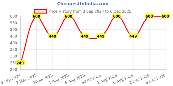 myntra.com Park Daniel Improved Vitamin C Facial Serum - 30 ml park daniel Price History Graph from 3 Sep 2024 to 5 Dec 2025