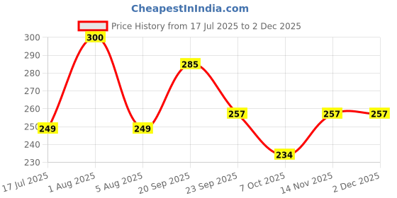 myntra.com Park Daniel Kojic Acid & Turmeric Tan Removal & Oil Control Cleansing Pads - 30 Pulls park daniel Price History Graph from 17 Jul 2025 to 1 Dec 2025