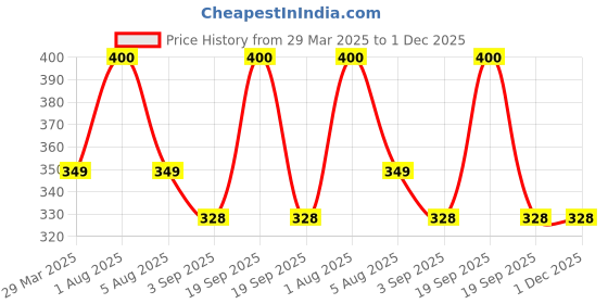 myntra.com Park Daniel Kumkumadi Lip Serum Oil For Dry &Chapped Lips - 30 ml park daniel Price History Graph from 29 Mar 2025 to 1 Dec 2025
