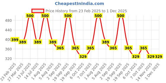 myntra.com Park Daniel Kumkumadi Tailam Face Oil For Glowing Skin-30ml park daniel Price History Graph from 23 Feb 2025 to 30 Nov 2025