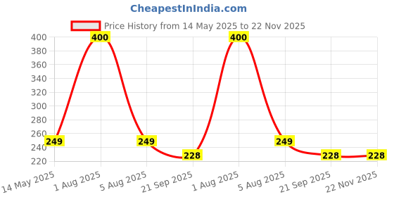 myntra.com Park Daniel Liposoluble Hard Wax Beans - 100 g park daniel Price History Graph from 14 May 2025 to 22 Nov 2025