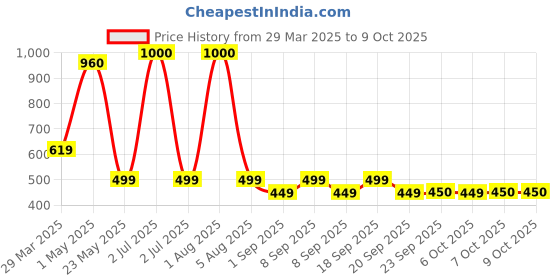 myntra.com Park Daniel Men Beard Serum With Argan & Almond Oil - 60 ml With Comb park daniel Price History Graph from 29 Mar 2025 to 8 Oct 2025