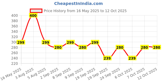 myntra.com Park Daniel Men Nutmeg Infused Beard Wash- 100 ml park daniel Price History Graph from 16 May 2025 to 12 Oct 2025