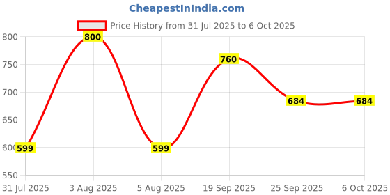 myntra.com Park Daniel Men Set Of 2 Nutmeg Infused Beard Wash- 100 ml Each park daniel Price History Graph from 31 Jul 2025 to 5 Oct 2025