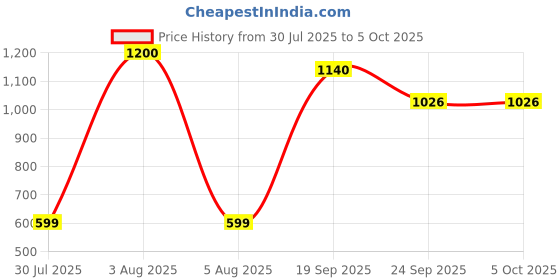 myntra.com Park Daniel Men Set Of 3 Nutmeg Infused Beard Wash- 100 ml Each park daniel Price History Graph from 30 Jul 2025 to 5 Oct 2025