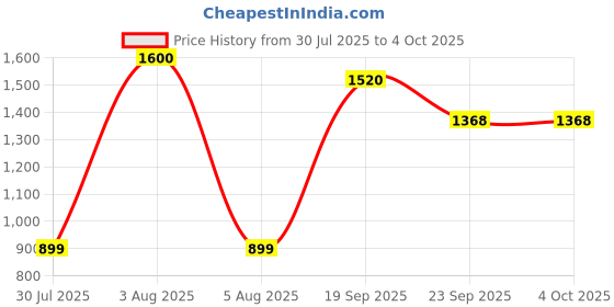 myntra.com Park Daniel Men Set Of 4 Nutmeg Infused Beard Wash- 100 ml Each park daniel Price History Graph from 30 Jul 2025 to 4 Oct 2025