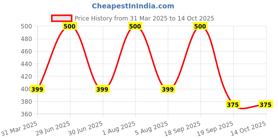 myntra.com Park Daniel Men's Intimate Wash With Green Tea Extract- 150 ml park daniel Price History Graph from 31 Mar 2025 to 14 Oct 2025