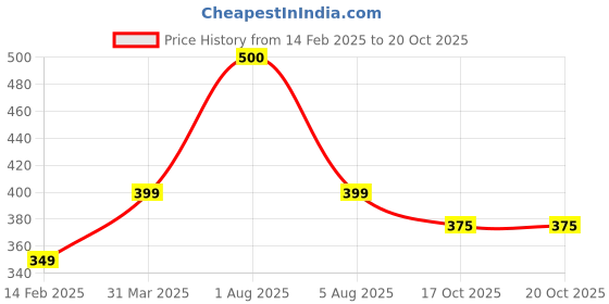 myntra.com Park Daniel Men's Intimate Wash With Haldi Chandan Extract - 150 ml park daniel Price History Graph from 14 Feb 2025 to 20 Oct 2025