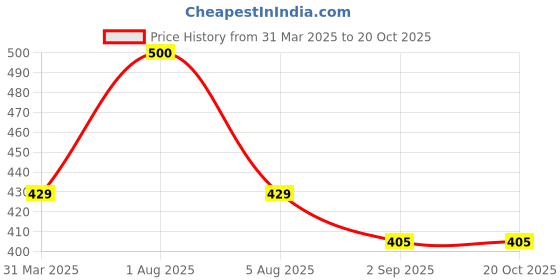 myntra.com Park Daniel Men's Intimate Wash With Tea Tree Extract- 150 ml park daniel Price History Graph from 31 Mar 2025 to 19 Oct 2025