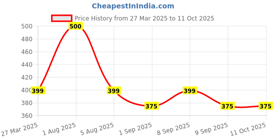 myntra.com Park Daniel Men's Skin Whitening Face Wash Enriched With Vitamin C & E- 100 ml park daniel Price History Graph from 27 Mar 2025 to 10 Oct 2025