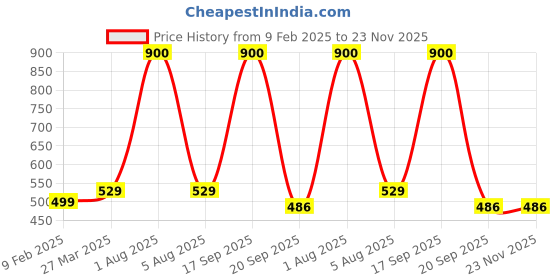 myntra.com Park Daniel Mineral Set Of 2 Sunscreen - 100 ml With Hair Growth Ginger Serum - 30 ml park daniel Price History Graph from 9 Feb 2025 to 22 Nov 2025