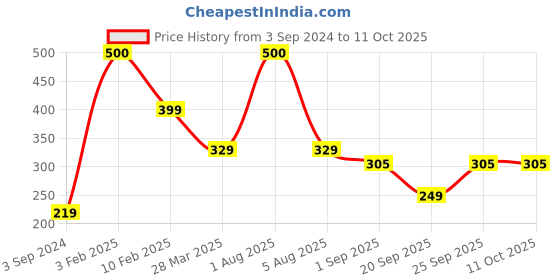 myntra.com Park Daniel Mineral Sunscreen Moisturize With SPF 50++ -100ml park daniel Price History Graph from 3 Sep 2024 to 11 Oct 2025