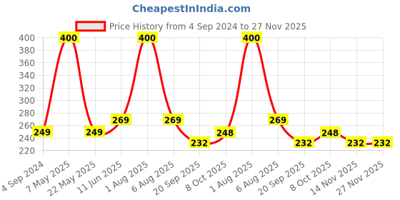 myntra.com Park Daniel Multi Peptide Night Face Serum-30ml park daniel Price History Graph from 4 Sep 2024 to 27 Nov 2025