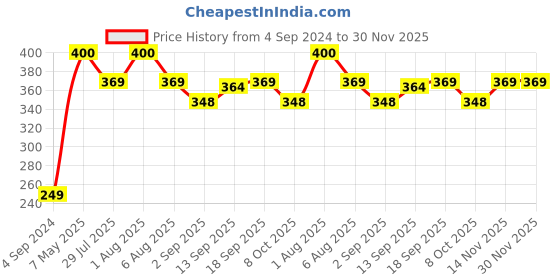 myntra.com Park Daniel Niacinamide Face Serum -30 ml park daniel Price History Graph from 4 Sep 2024 to 30 Nov 2025
