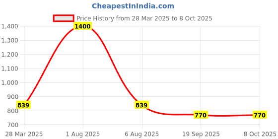 myntra.com Park Daniel Niacinamide Face Serum & Beetroot Lip Serum With Under Eye Serum-30ml each park daniel Price History Graph from 28 Mar 2025 to 7 Oct 2025