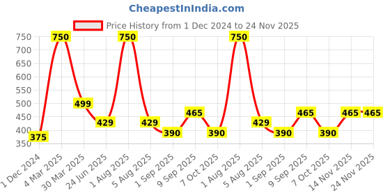 myntra.com Park Daniel Olive Oil & Onion Oil- 100 ml Each park daniel Price History Graph from 1 Dec 2024 to 23 Nov 2025