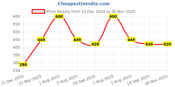 myntra.com Park Daniel Onion Black Seed Deep Moisturizing Hair Oil - 100 ml park daniel Price History Graph from 15 Dec 2024 to 30 Nov 2025
