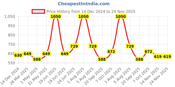 myntra.com Park Daniel Organic Neem oil - Natural & Undiluted combo-300ml park daniel Price History Graph from 14 Dec 2024 to 23 Nov 2025