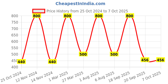 myntra.com Park Daniel Pack Of 2 Roll On Lip Serum For Shiny & Glossy Lips - 10 ml park daniel Price History Graph from 25 Oct 2024 to 7 Oct 2025