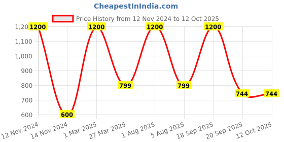 myntra.com Park Daniel Pack Of 3 Roll On Lip Serum For Shiny & Glossy Lips - 10 ml park daniel Price History Graph from 12 Nov 2024 to 12 Oct 2025