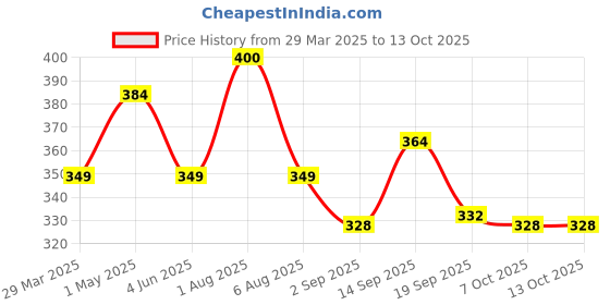 myntra.com Park Daniel Pink Lip Serum For Glossy & Soft Lips - 30 ml park daniel Price History Graph from 29 Mar 2025 to 13 Oct 2025