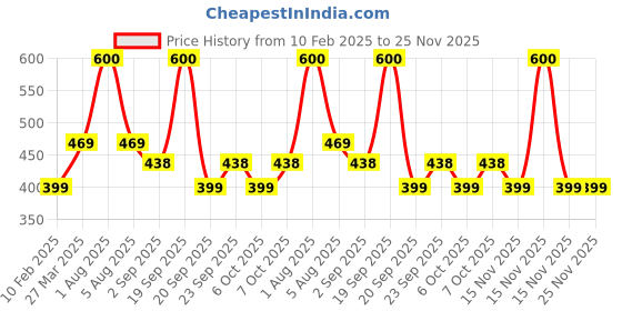 myntra.com Park Daniel Pomegranate Powder & Curry Leaf Powder For Skin & Hair - 100 g Each park daniel Price History Graph from 10 Feb 2025 to 25 Nov 2025