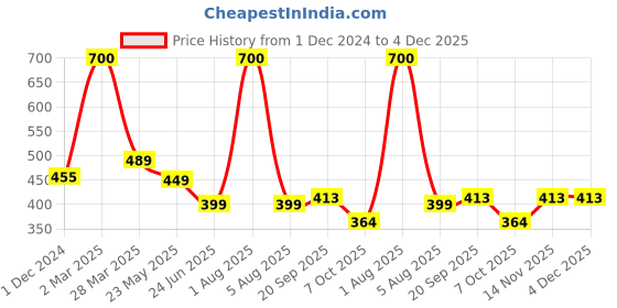 myntra.com Park Daniel Premium Argan Carrier Oil - 30 ml park daniel Price History Graph from 1 Dec 2024 to 4 Dec 2025