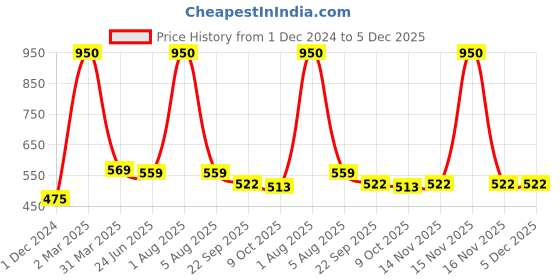 myntra.com Park Daniel Premium Avocado Oil With Black Seed Oil - 100 ml Each park daniel Price History Graph from 1 Dec 2024 to 5 Dec 2025