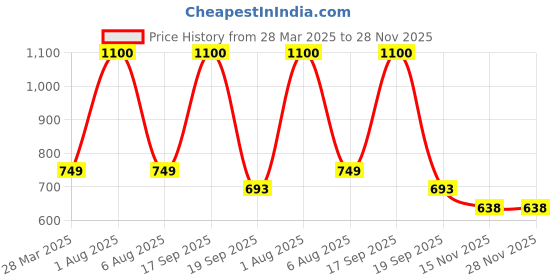 myntra.com Park Daniel Premium Avocado Oil With Jojoba Oil - 100 ml Each park daniel Price History Graph from 28 Mar 2025 to 28 Nov 2025