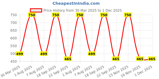 myntra.com Park Daniel Premium Avocado Oil With Sesame Oil - 100 ml Each park daniel Price History Graph from 30 Mar 2025 to 30 Nov 2025