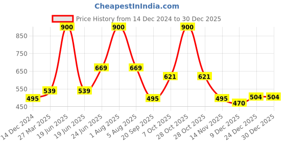 myntra.com Park Daniel Premium Black Seed Oil(Kalonji) Combo-200ml park daniel Price History Graph from 14 Dec 2024 to 30 Dec 2025