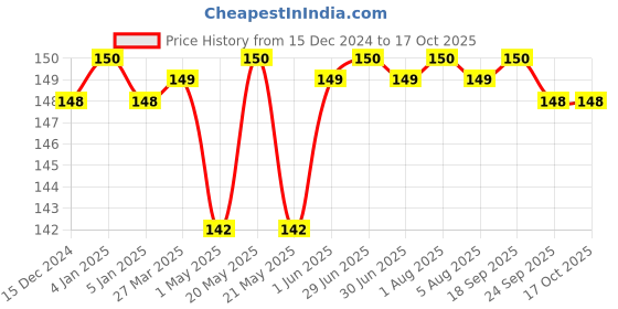 myntra.com Park Daniel Premium Castor Oil (100 ml) park daniel Price History Graph from 15 Dec 2024 to 16 Oct 2025