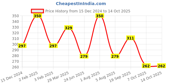 myntra.com Park Daniel Premium Cold Pressed Neem Oil - 100 ml park daniel Price History Graph from 15 Dec 2024 to 13 Oct 2025