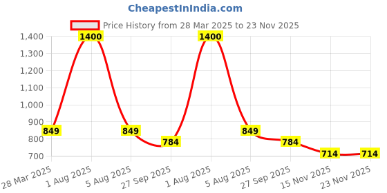 myntra.com Park Daniel Premium Evening Primrose Oil With Onion Oil - 100 ml Each park daniel Price History Graph from 28 Mar 2025 to 22 Nov 2025